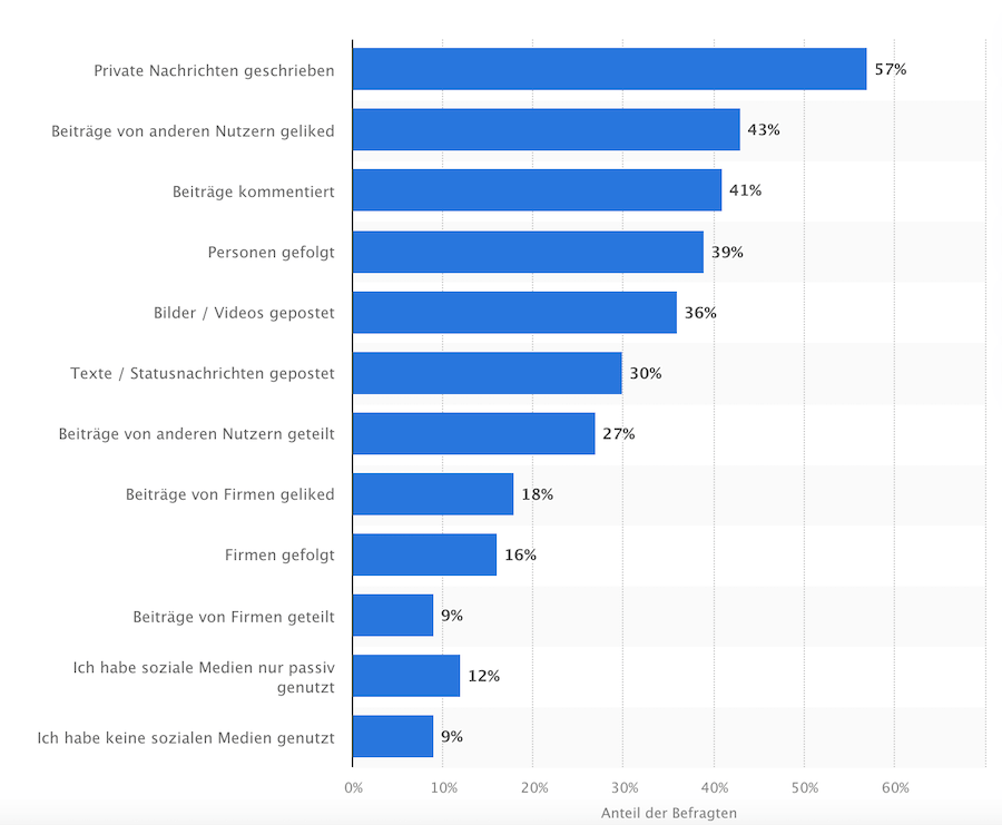 Beliebteste Aktivitäten in sozialen Netzwerken, Statista