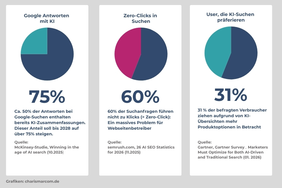Diese Studien zeigen, warum GEO-Optimierung für Unternehmen relevant ist